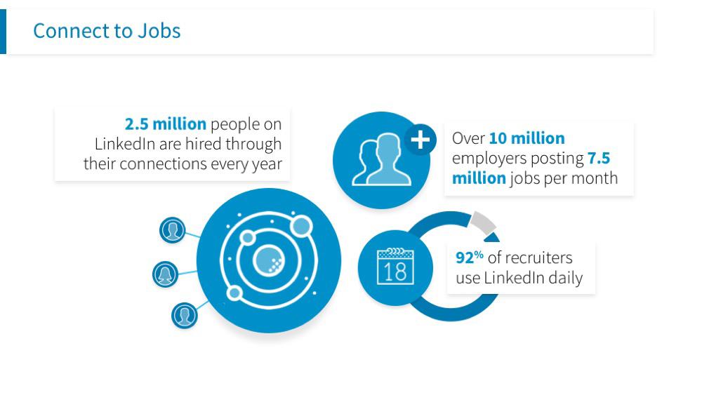 For jobseekers to understand that if they didn t use LinkedIn to apply for a job, the hiring manager or recruiter will most likely still go to LinkedIn and view their profile before deciding to