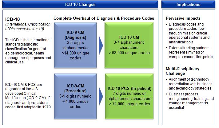 Background: ICD-10 Overview The Federal Government through the Centers for Medicare and Medicaid Services (CMS) is