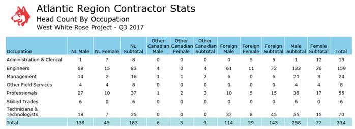Table 3.3 Headcount by Occupation, as of September 30, 2017 - White Rose Extension Project Note: In Q3 2017, Husky employed 8 co-op students (4 female) on the West White Rose Project. Table 3.