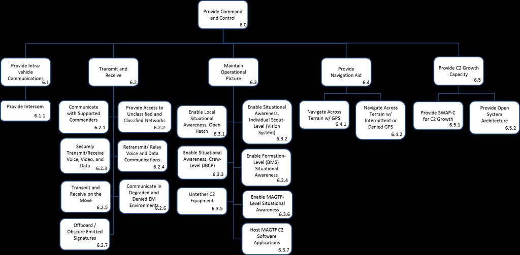ARV Functional Hierarchy