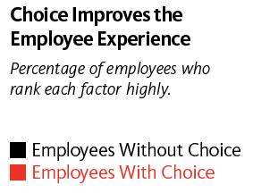 effectiveness scores across all four work modes Employees without choice report