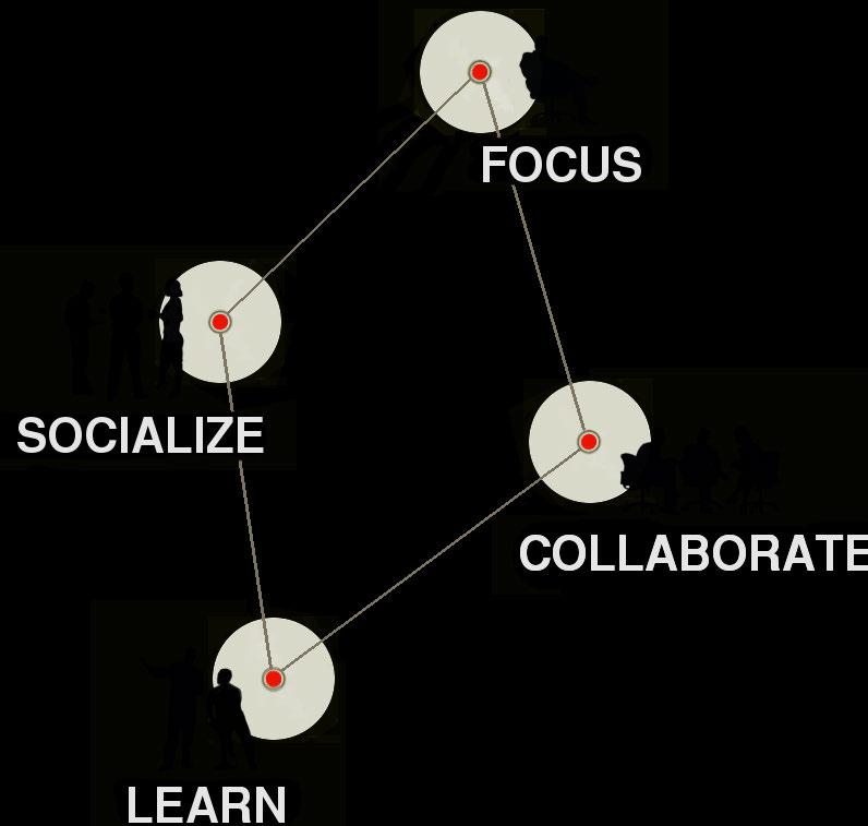 Design to support 4 modes of work Collaboration was