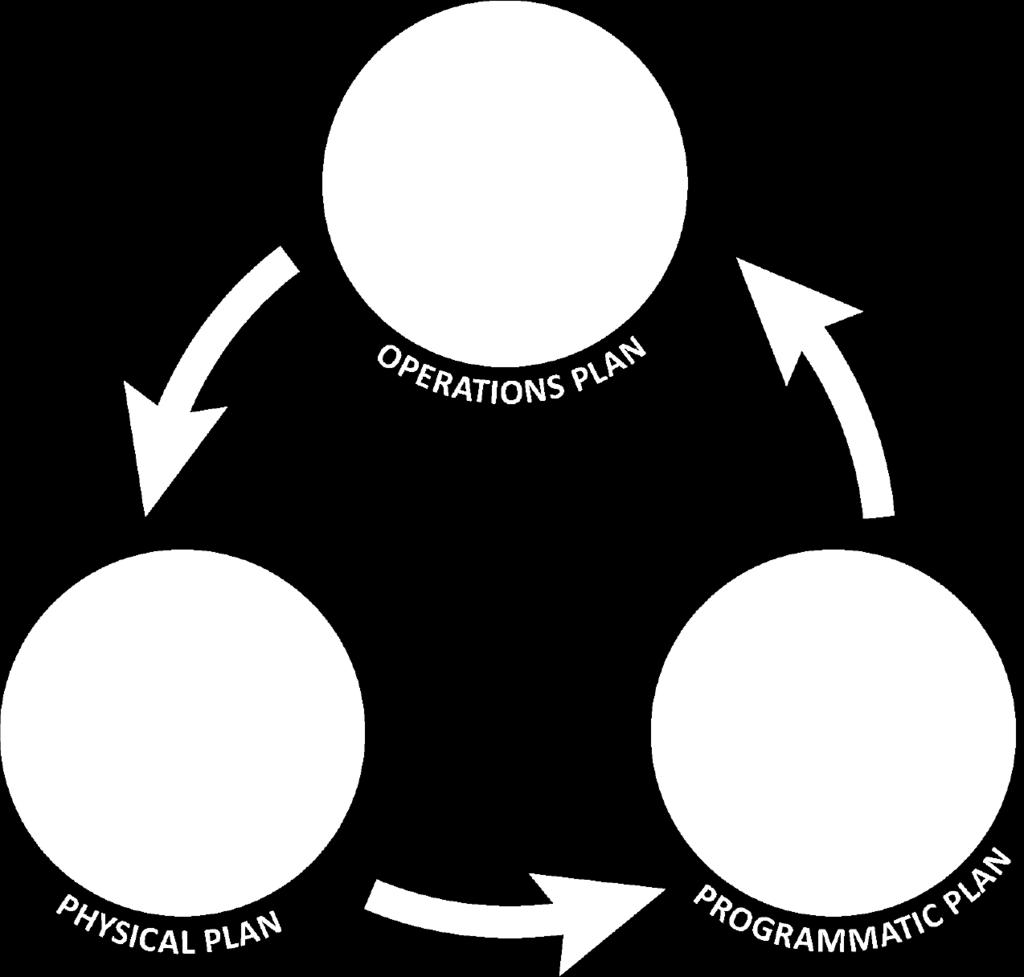 Action Plans 3 Action Plans Operations Plan Programmatic Plan Physical Plan 97 Recommendations 3 Phase