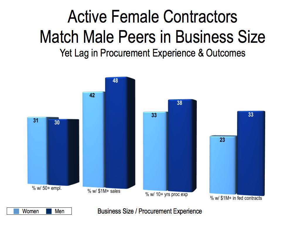 Key Findings Active female federal contractors own firms that are every bit as economically robust in terms of firm revenues and employment as those owned by their male peers.