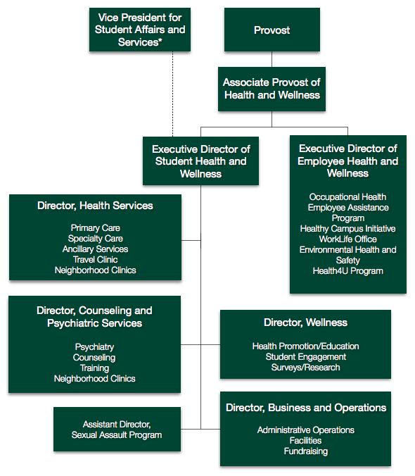 Proposed Organization Chart Student Health and Wellness Services *Dotted-line report to articulate a pathway for collaboration and communication with the Division of Student Affairs and Services, as