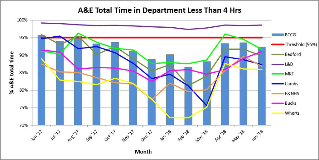 Unplanned Care Accident and Emergency Performance The CCG is measured on performance at the 7 main acute providers. In June the CCG underachieved the 95% national threshold with 92.