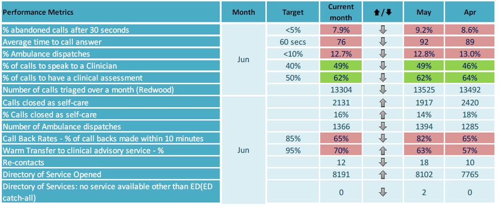 Unplanned Care Herts Urgent Care (HUC) Key Issues The percentage of abandoned calls after 30 seconds has reduced slightly to 7.9% in June compared to 9.2% in May but is still over the 5% target.