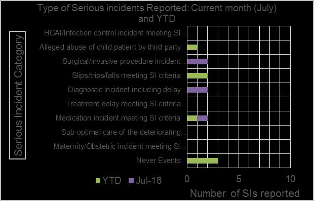 Serious Incidents Bedford Hospital ELFT (Mental Health) The Trust reported 5 Serious Incidents (SI) in July.