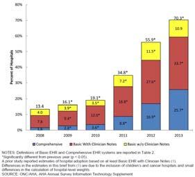 Hospital Adoption of EHR Systems Has Increased More Than Fivefold Since 2008 Charles, D., Gabriel, M.