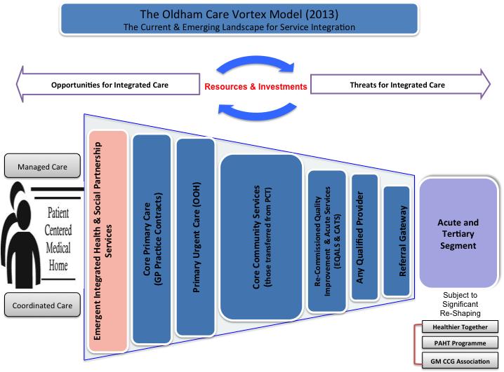 The Oldham Care Vortex places primary care at the centre of patient care and describes a move away from institutional care towards a managed system of service transformation.