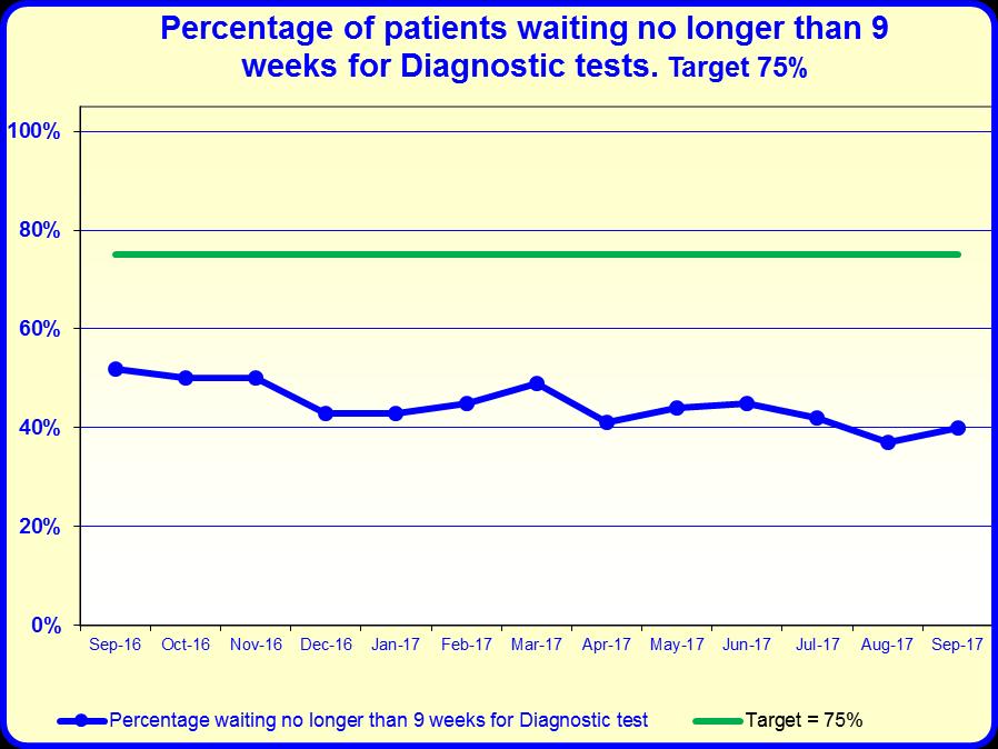 Number of Patients waiting longer than 52 weeks for first OP Appointment 29,166 29,343 30,162 14.