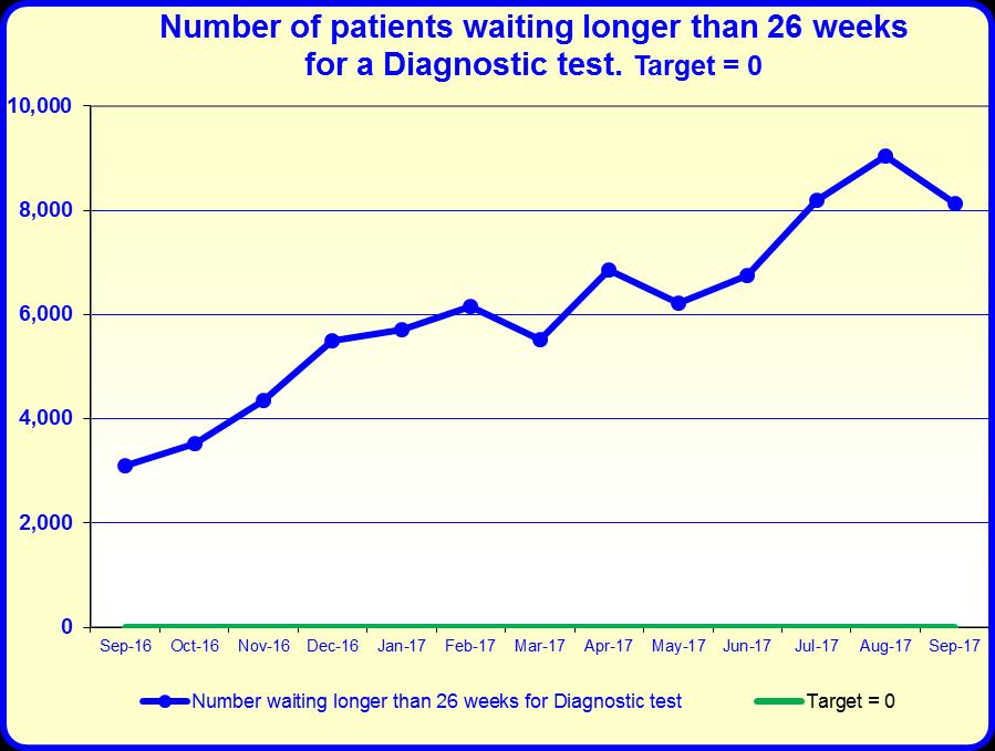 Trust Performance Report 20/18 - September 20 15.0 no patient waits longer than 26 weeks for a diagnostic test.