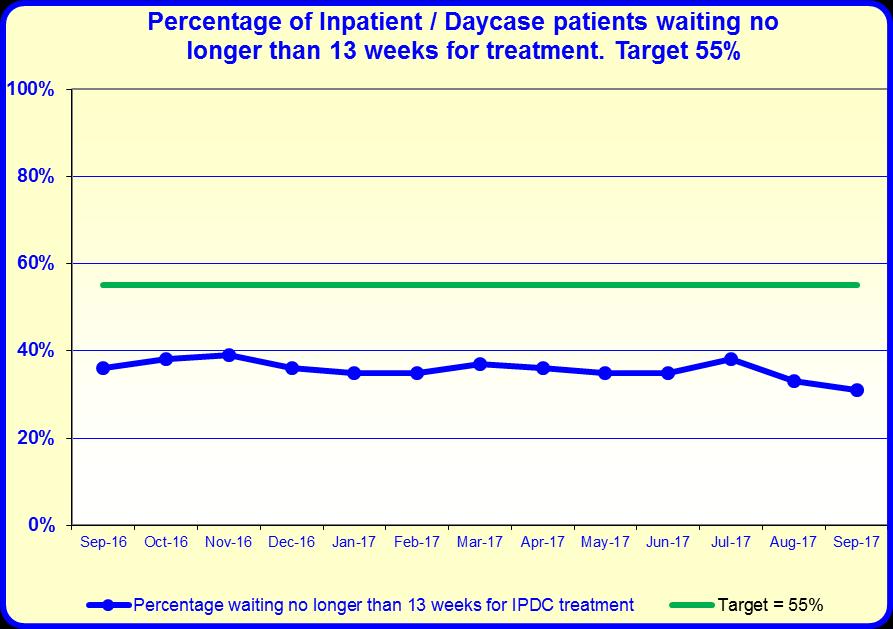 Patients waiting longer than 26 weeks for a Diagnostic test 8,187 9,036 8,120 16.