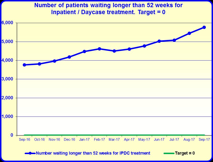 Trust Performance Report 20/18 - September 20.0 no patient waits longer than 52 weeks for inpatient / daycase treatment.