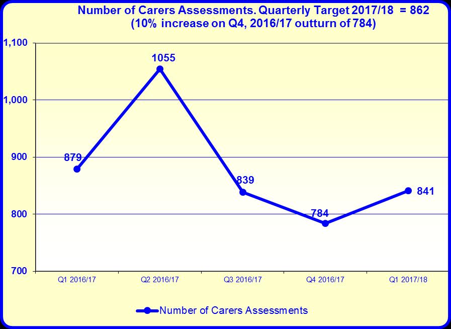 Trust Performance Report 20/18 - September 20 Narrative Performance Quarterly Trend (rolling 12 months) Graph CPD: Outcome 6: Supporting those who care for others 28.