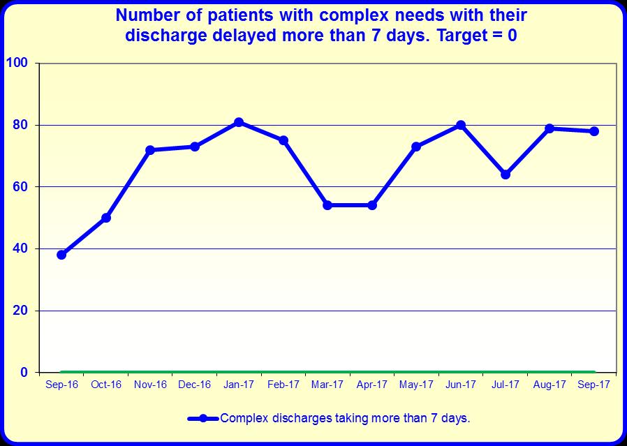 31.0 ensure that no complex discharge taking more than 7 days. Trust Performance Report 20/18 - September 20 monthly average percentage targets. April to September = 428.