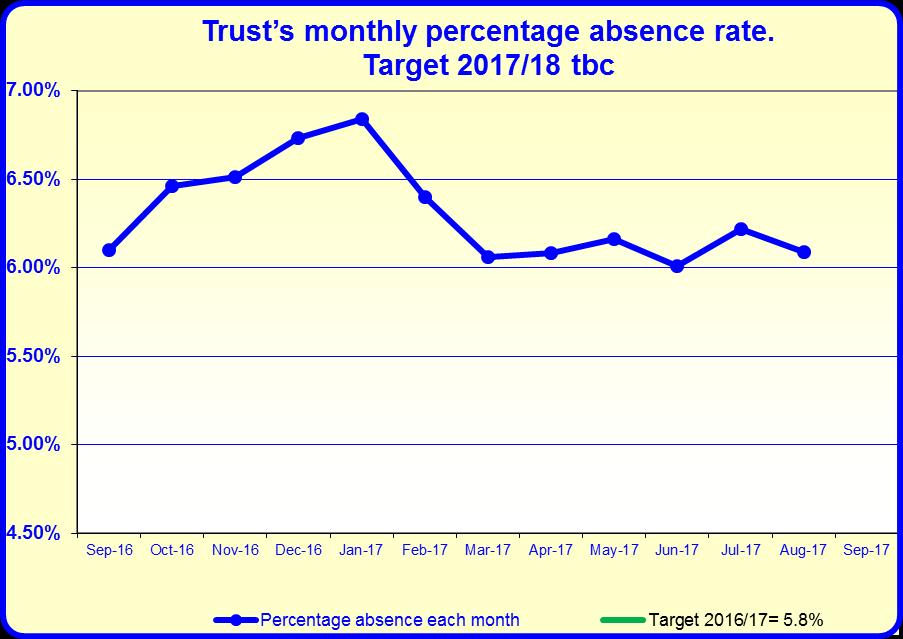 Trust Performance Report 20/18 - September 20 CPD: Outcome 8: Supporting the HSC workforce 33.