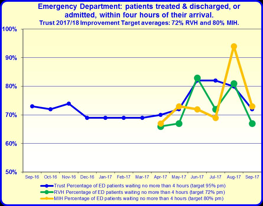 4.0 5.0 95% of patients attending any type 1, 2 or 3 emergency department are either treated and discharged home, or admitted, within four hours of their arrival in the department.
