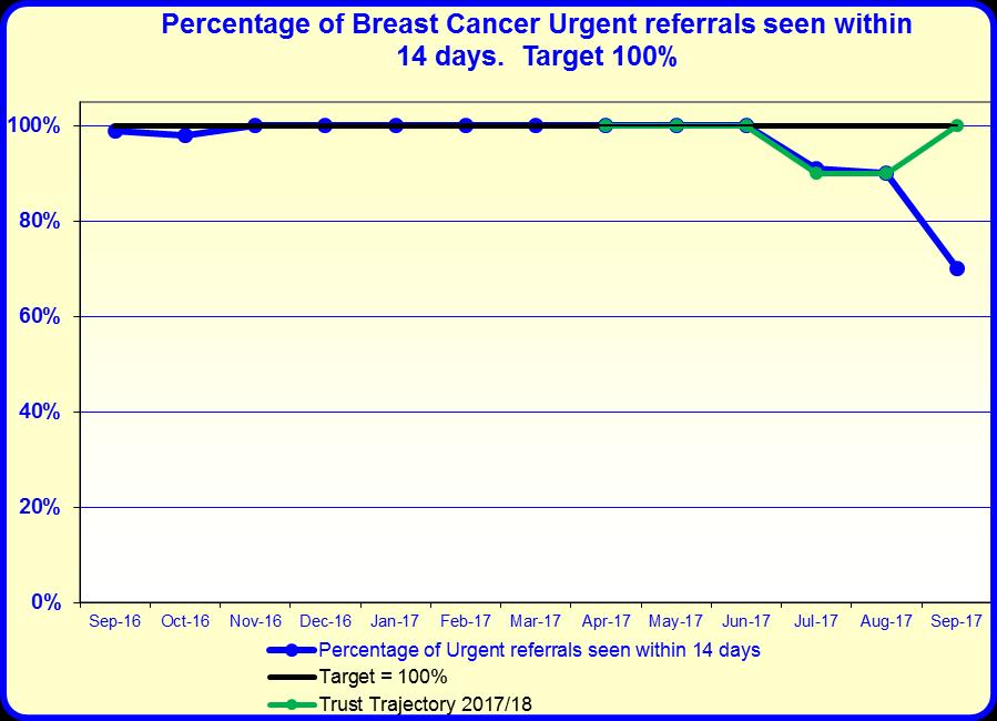 Trust Performance Report 20/18 - September 20 9.0 During 20/18, all urgent suspected breast cancer errals should be seen within 14 days. April to September = 91%.