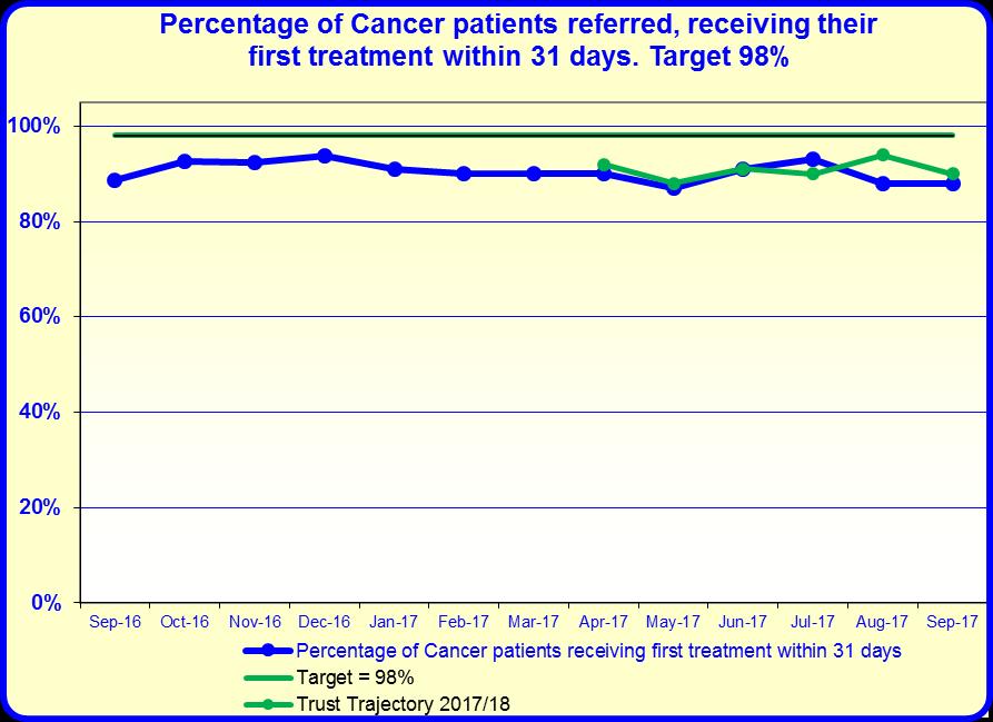 Trust Trajectory 20/18 Actual percentage of Urgent Breast Cancer erral patients seen within 14 days 90% 90% 100% 91% 90% 70% 10.