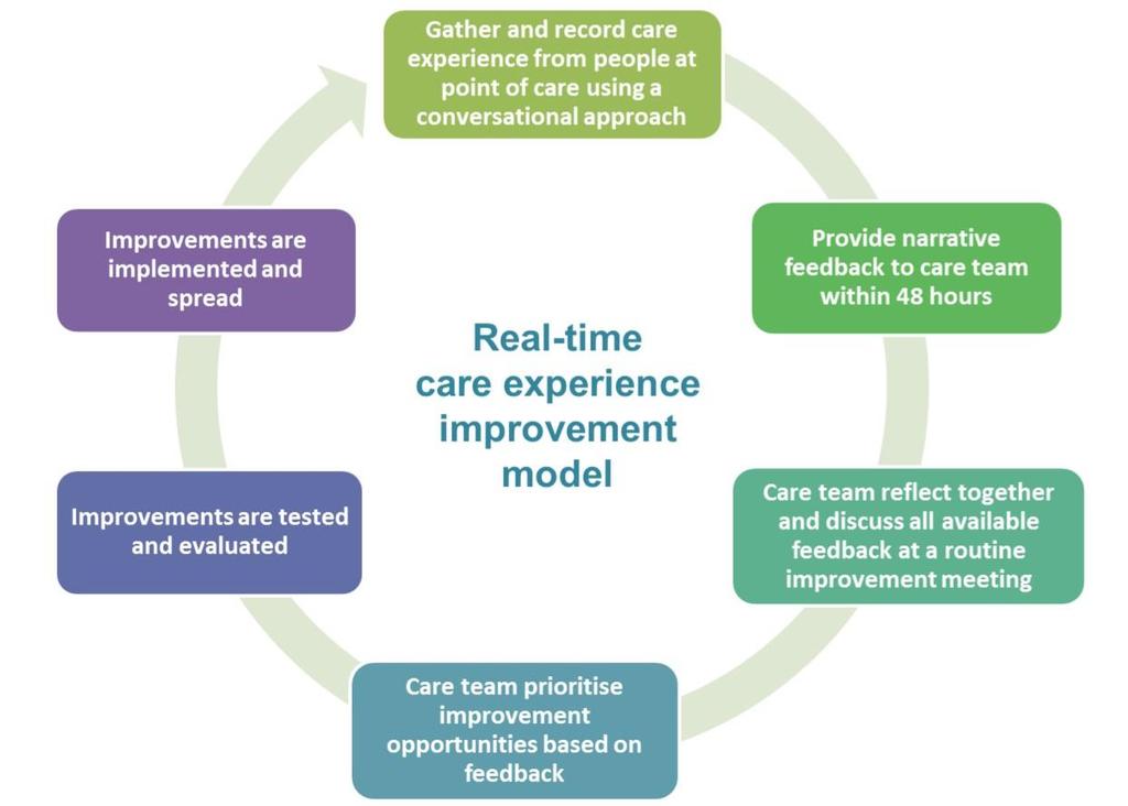 The two improvement models implemented by care teams are described below.