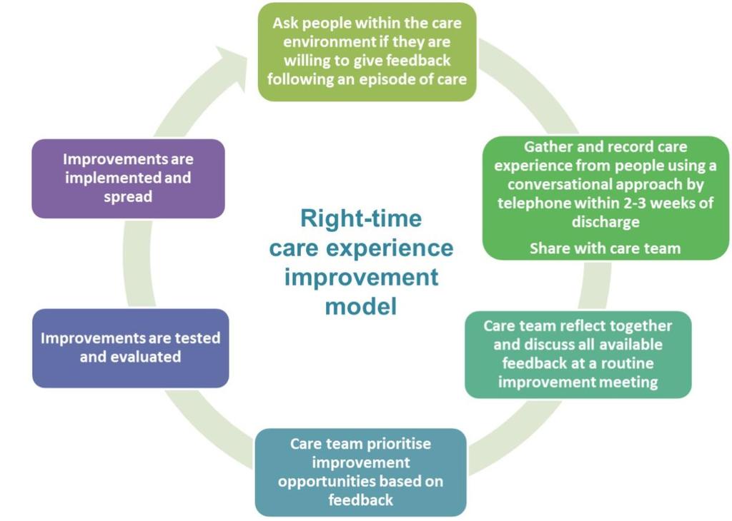 Right-time care experience improvement model (Figure 2) This model has most of the same characteristics as the Real-time model, however rather than gathering feedback within the care setting, this
