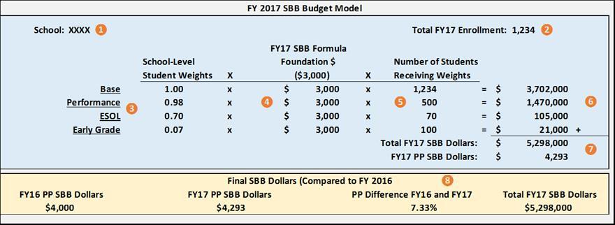 Chief Executive Officer s PROPOSED FY 2018 Annual Operating Budget 53 FY 2018 PROPO S E D WEIGHTED STUDENT FO R M U L A The table below summarizes the current formula, detailing the number of