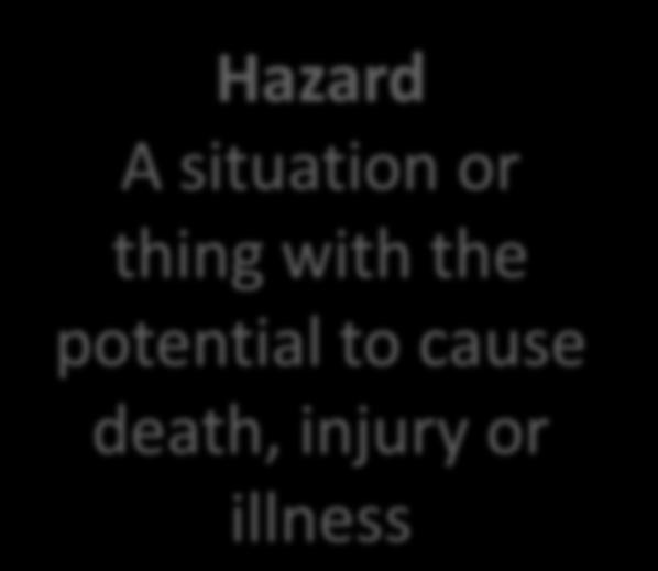 Risk management Hazards and Risks Hazard A situation or thing with