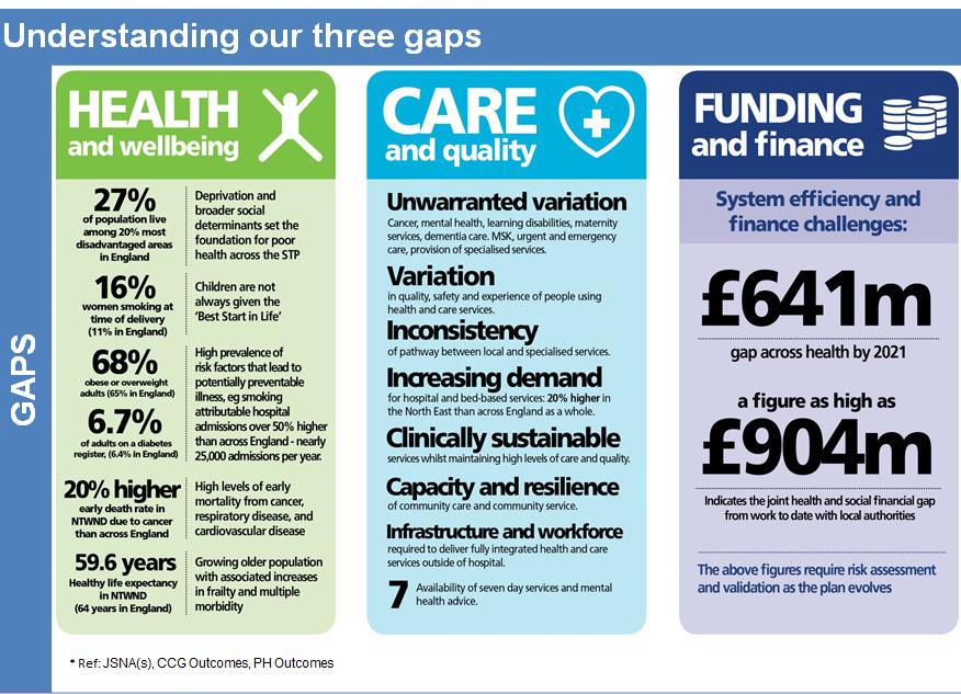 2.5 Understanding the gaps Understanding of the current position against the three gaps set out within the NHS Five Year Forward View has been developed through a process of robust