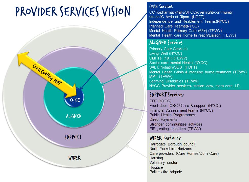 The Vison for Provider services can be summarised as: HDFT will continue to work with partner organisations to support delivery of integrated primary and community care across the local health