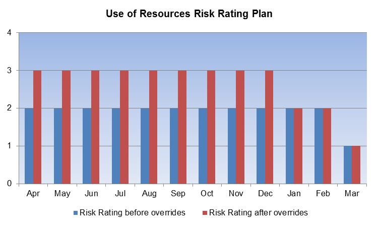 Use of Resources Rating The Trust is planning to have a Use of Resource Rating of 1 by the end of the financial year. This plan is outlined in more detail in the graph below.