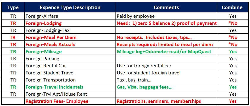 Foreign Travel Expense Types Travel Guidelines Do not total Lodging and Meals, must have a separate expense line item by day For longer trips, contact Travel or Contracts & Grants Office Foreign-Meal