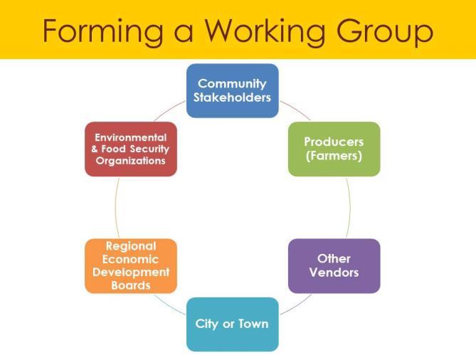 SLIDE 5: FORMING A WORKING GROUP A successful farmers market is the result of a significant amount of planning and commitment on the part of a dedicated organizing team.