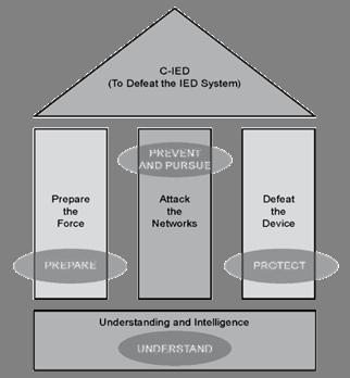 NATO Counter IED Approach Counter IED approaches the IED as a systemic problem and C IED actions aim