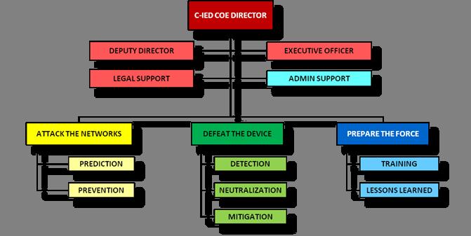 C IED COE structure