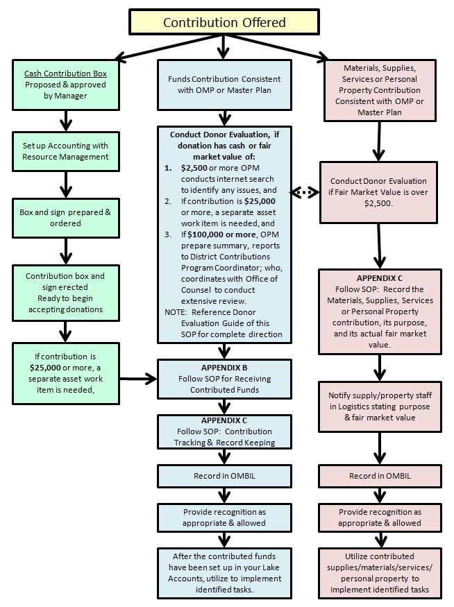 APPENDIX A Accepting Contributions Flow Chart US Army