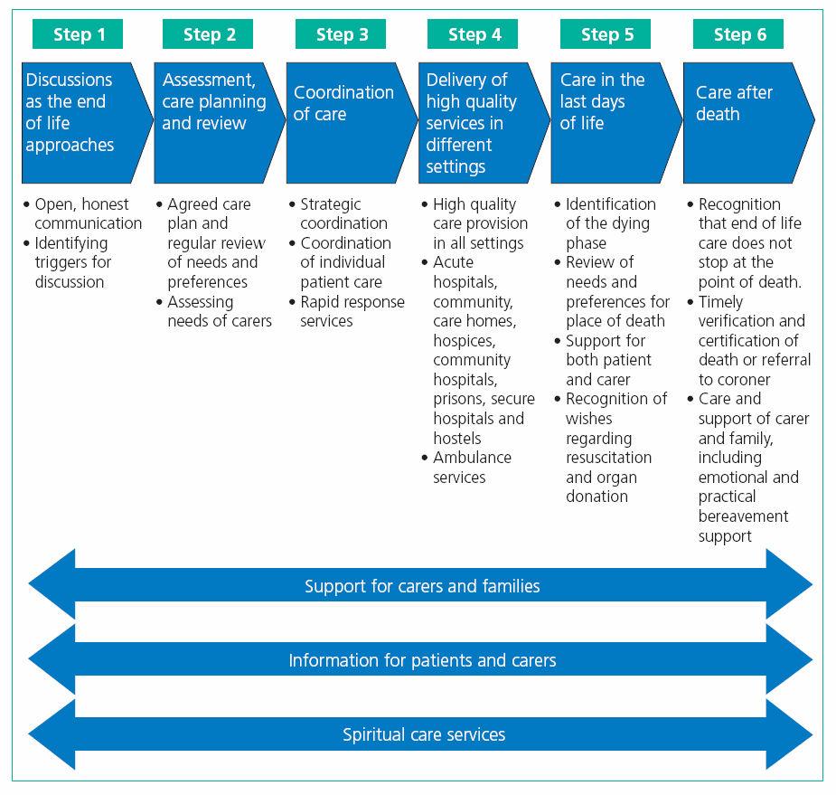 The National Strategy identifies the following elements of an end of life care pathway: Source: National End of Life Care Strategy (Department of Health) 8.