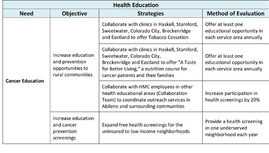 Health Education objectives and strategies for each
