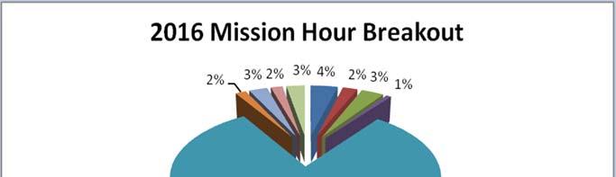 In 2016, Division 9 reported approximately 26,000 mission hours, with the Cary Flotilla accounting for approximately 19% of all Division 9 mission hours reported.