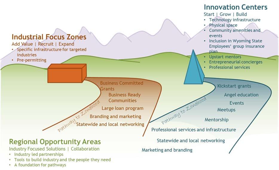 Business Development and Innovation Zones FY19Q1 Accomplishments/Goals Updated 3-zone-type model based on ENDOW executive council revisions, discussions with DEQ, internal alignment Regional