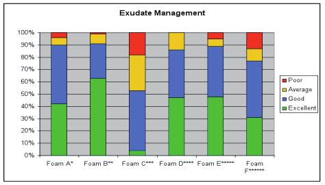 igure 7: xudate management performance. by a registered nurse and that the patient was on a community nursing caseload.