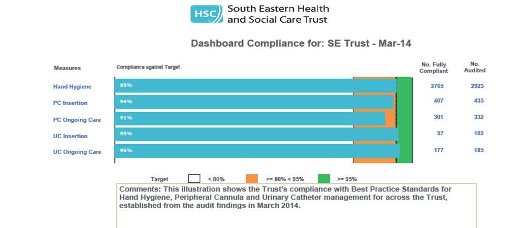 Illustration 2 below shows compliance with HIIs in March 2014 across the Trust The picture below oultines some of