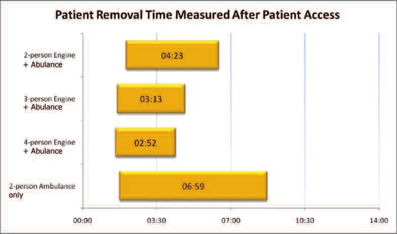 Time-to-Task Graphs Part 1- Patient Access and Removal Overall Scene Time (Time to complete all EMS tasks for Patient Access and Removal) Access The crews can differ in the time required to reach the