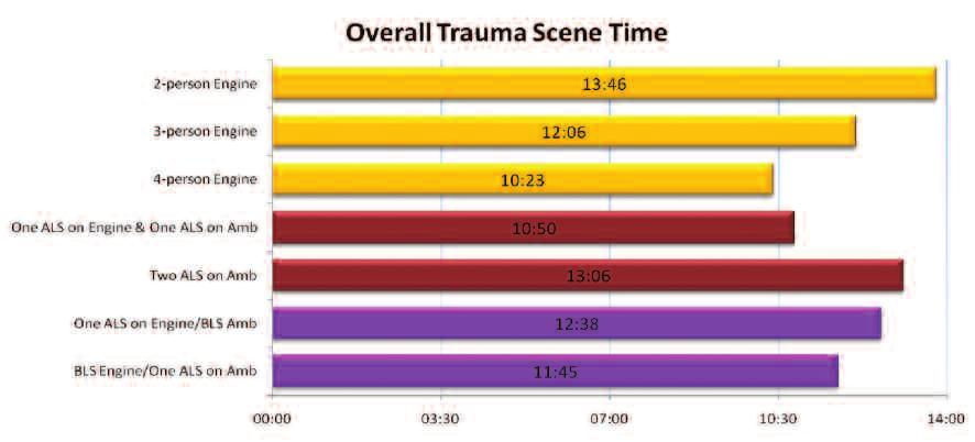 Part 2- Multi-System Trauma Overall Scene Time (Time to complete all EMS tasks for Trauma Patient) As previously noted, for the trauma scenario part of the experiments, there was an assumed three