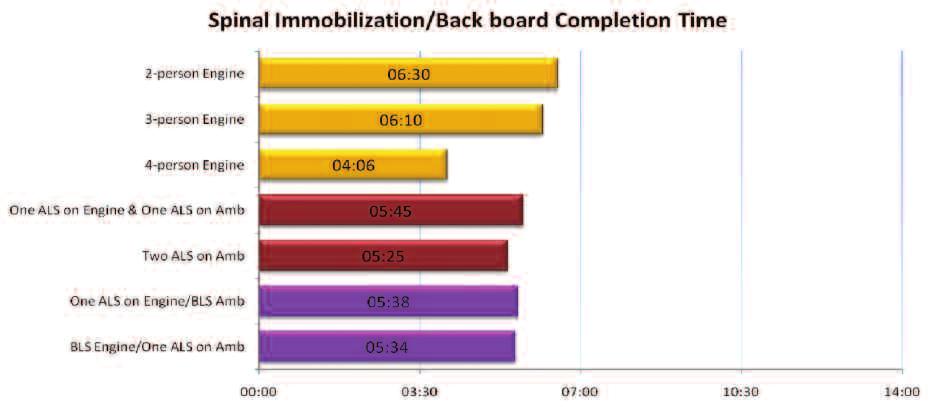 Spinal Immobilization/ Back board First responders with four-person crews were able to conduct spinal immobilization/back-boarding of the patient two minutes faster than either two- or three-person