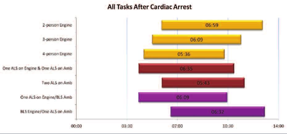 Part 3- Chest Pain and Witnessed Cardiac Arrest Overall Scene Time Crews responding with four first responders, regardless of ALS configuration, completed all cardiac tasks from the at patient time