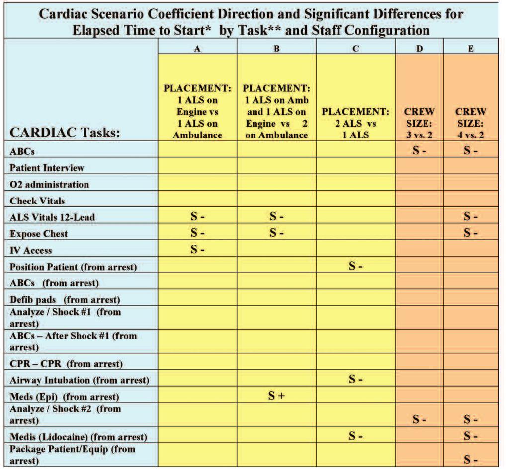 Patterns in the Cardiac Scenario As with the trauma analysis, the preceding presentation of findings focused on specific tasks that comprise an EMS cardiac response.