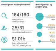 Through its audits and investigations, OIG works to detect and prevent fraud, waste, and abuse and promote economy, efficiency, and effectiveness at