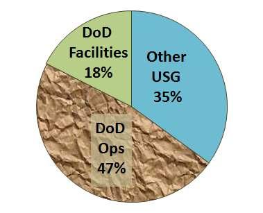 Size and Scope of DoD Acquisition, Technology and Logistics 31 DoD