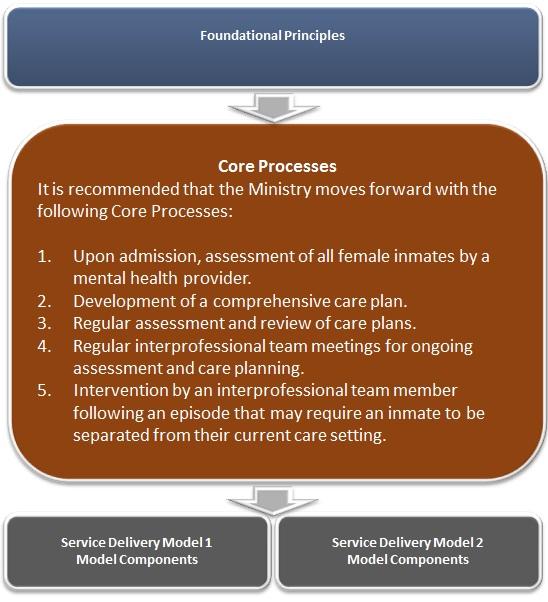 Core Processes The Core Processes build on the Foundational Principles and represent key processes that are recommended regardless of whether the Full Graduated Model or Partial Graduated Model is